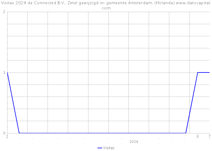 Visitas 2024 de Connected B.V.. Zetel gewijzigd in: gemeente Amsterdam. (Holanda) 