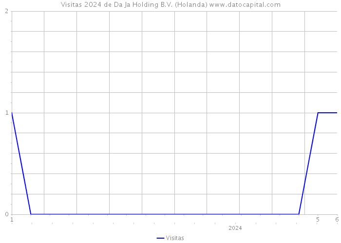 Visitas 2024 de Da Ja Holding B.V. (Holanda) 