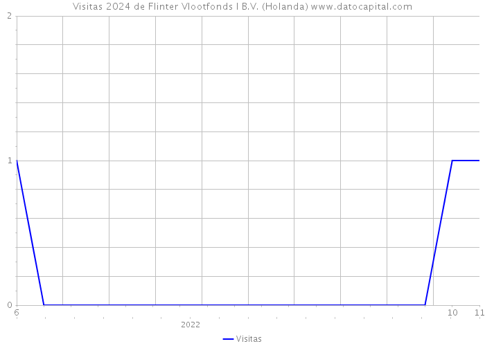 Visitas 2024 de Flinter Vlootfonds I B.V. (Holanda) 
