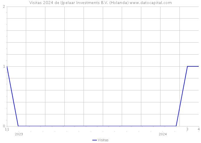 Visitas 2024 de IJpelaar Investments B.V. (Holanda) 
