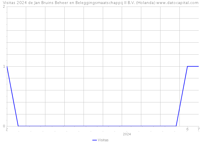 Visitas 2024 de Jan Bruins Beheer en Beleggingsmaatschappij II B.V. (Holanda) 