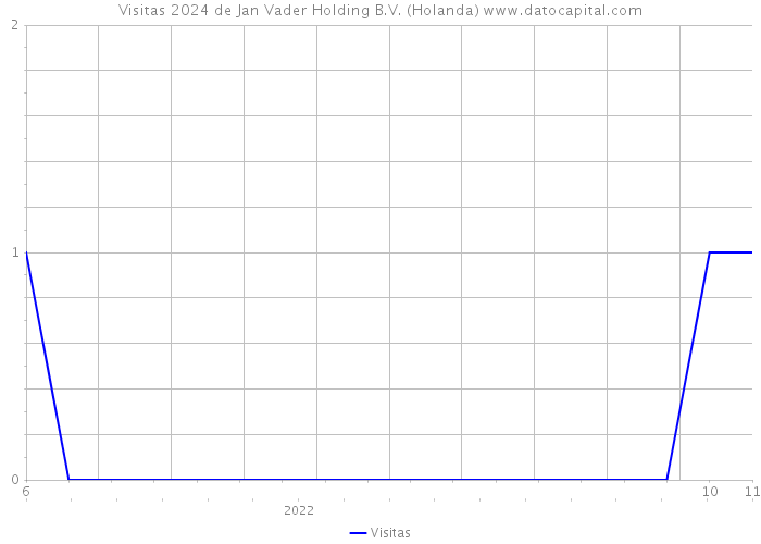 Visitas 2024 de Jan Vader Holding B.V. (Holanda) 