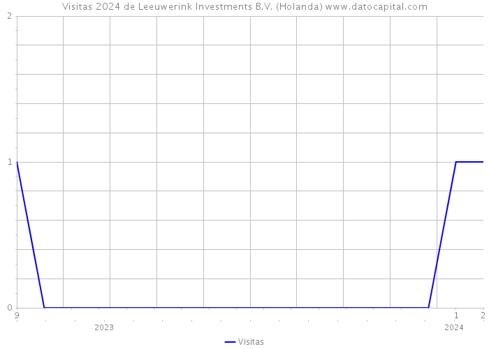 Visitas 2024 de Leeuwerink Investments B.V. (Holanda) 