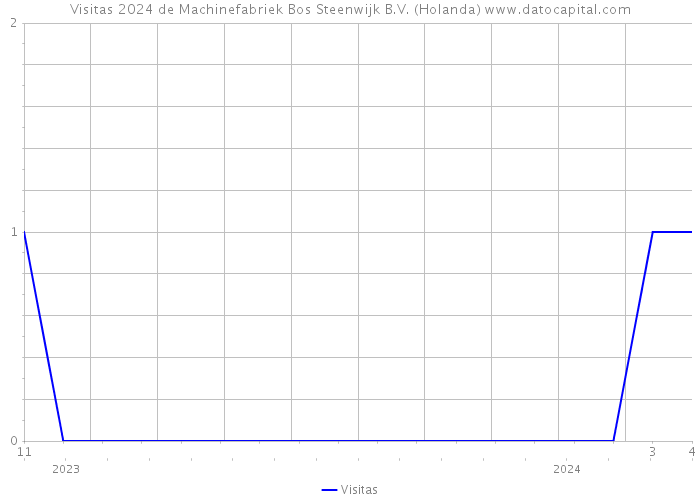 Visitas 2024 de Machinefabriek Bos Steenwijk B.V. (Holanda) 