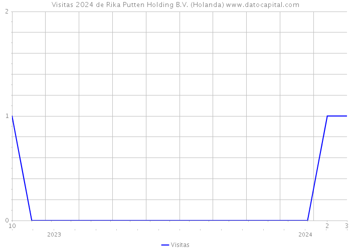 Visitas 2024 de Rika Putten Holding B.V. (Holanda) 