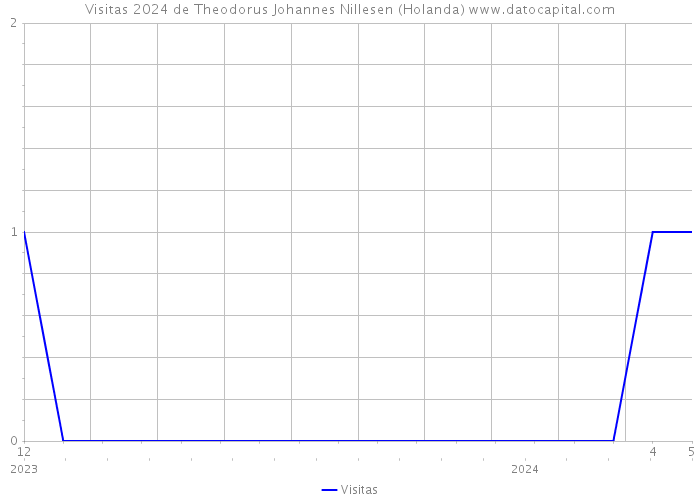Visitas 2024 de Theodorus Johannes Nillesen (Holanda) 