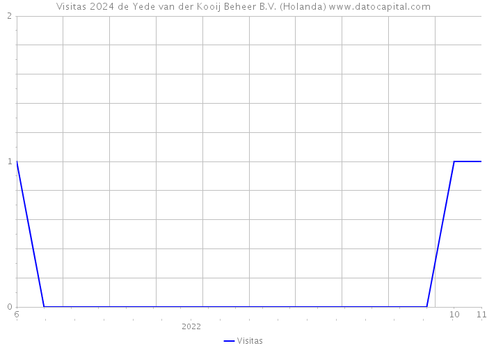 Visitas 2024 de Yede van der Kooij Beheer B.V. (Holanda) 