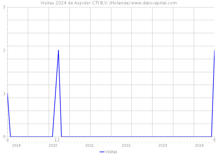 Visitas 2024 de Aspider CTI B.V. (Holanda) 