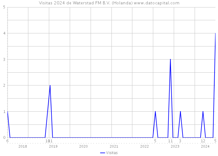 Visitas 2024 de Waterstad FM B.V. (Holanda) 