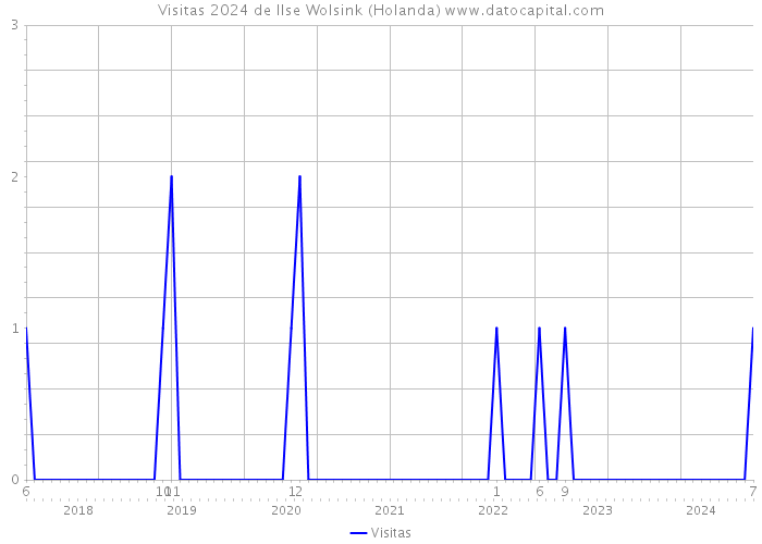 Visitas 2024 de Ilse Wolsink (Holanda) 