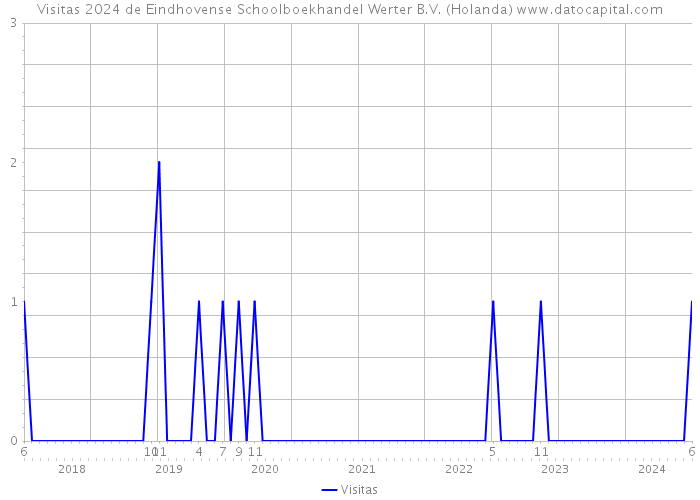 Visitas 2024 de Eindhovense Schoolboekhandel Werter B.V. (Holanda) 