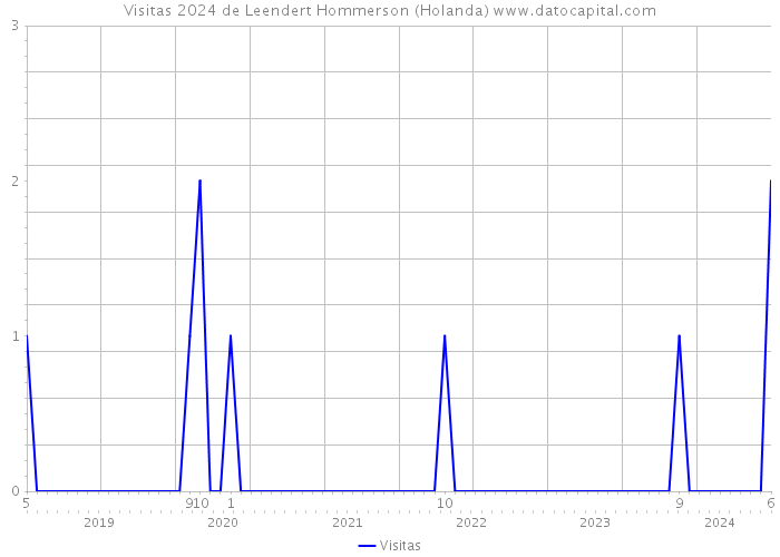 Visitas 2024 de Leendert Hommerson (Holanda) 