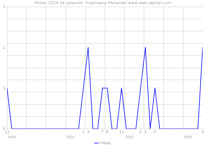 Visitas 2024 de Lysander Vogelzang (Holanda) 