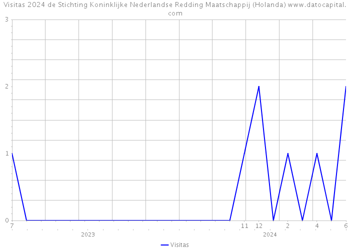 Visitas 2024 de Stichting Koninklijke Nederlandse Redding Maatschappij (Holanda) 