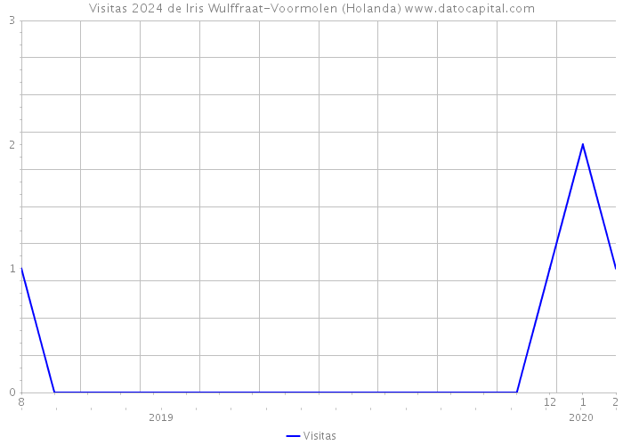 Visitas 2024 de Iris Wulffraat-Voormolen (Holanda) 