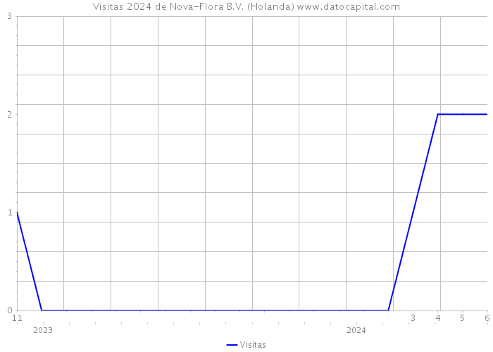 Visitas 2024 de Nova-Flora B.V. (Holanda) 