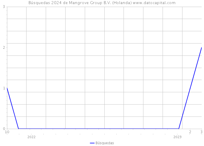 Búsquedas 2024 de Mangrove Group B.V. (Holanda) 