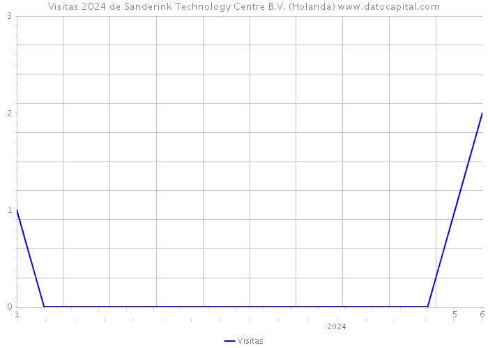 Visitas 2024 de Sanderink Technology Centre B.V. (Holanda) 