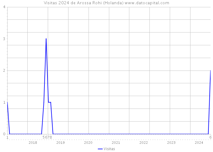 Visitas 2024 de Arossa Rohi (Holanda) 