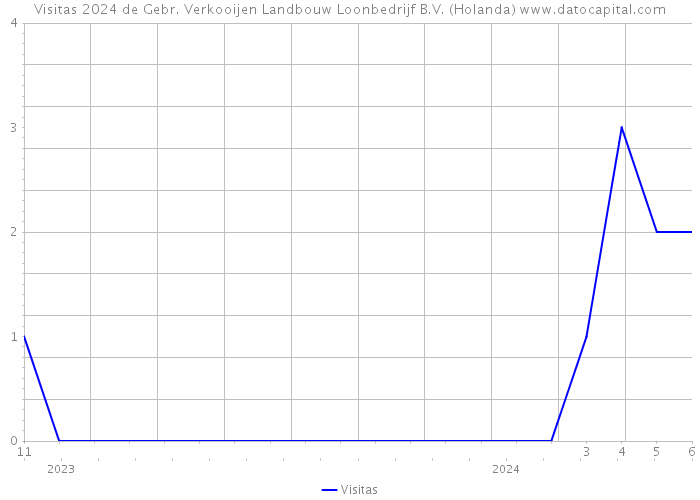 Visitas 2024 de Gebr. Verkooijen Landbouw Loonbedrijf B.V. (Holanda) 