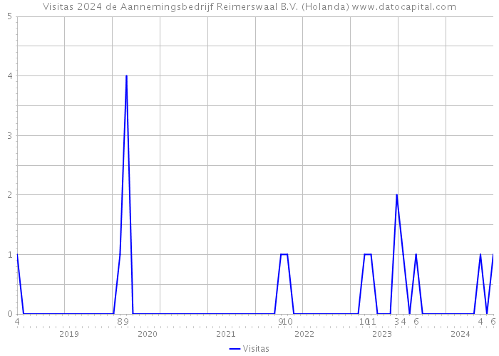 Visitas 2024 de Aannemingsbedrijf Reimerswaal B.V. (Holanda) 