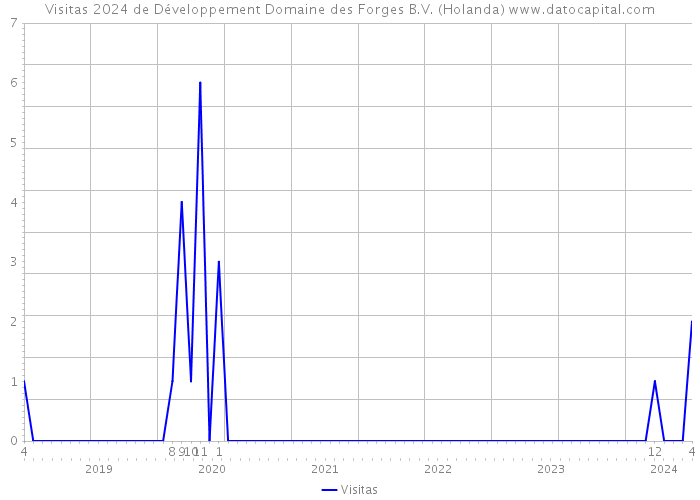 Visitas 2024 de Développement Domaine des Forges B.V. (Holanda) 