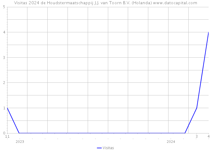 Visitas 2024 de Houdstermaatschappij J.J. van Toorn B.V. (Holanda) 