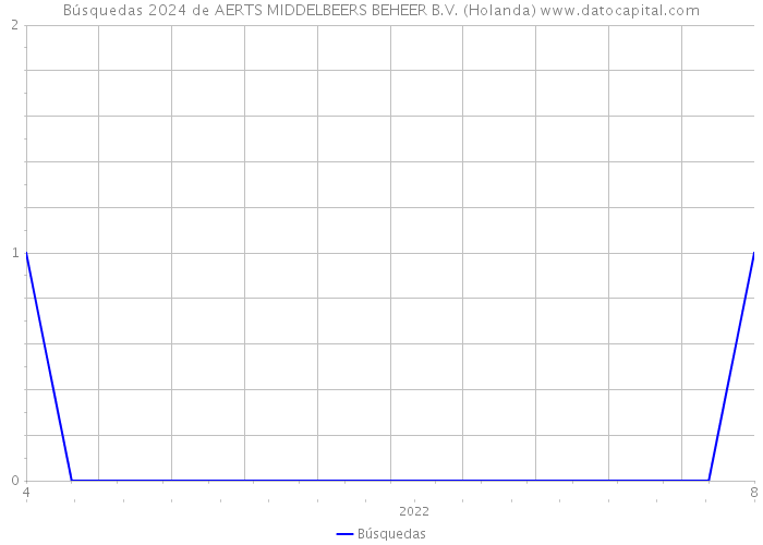 Búsquedas 2024 de AERTS MIDDELBEERS BEHEER B.V. (Holanda) 
