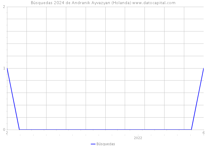 Búsquedas 2024 de Andranik Ayvazyan (Holanda) 
