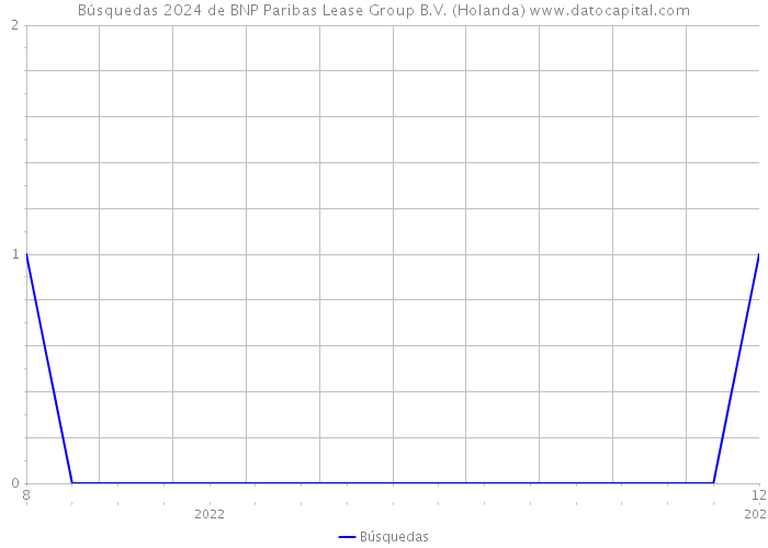 Búsquedas 2024 de BNP Paribas Lease Group B.V. (Holanda) 