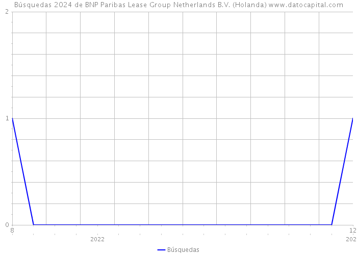 Búsquedas 2024 de BNP Paribas Lease Group Netherlands B.V. (Holanda) 