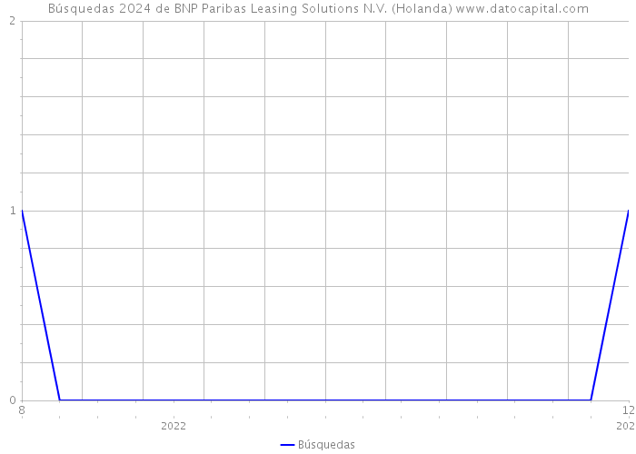 Búsquedas 2024 de BNP Paribas Leasing Solutions N.V. (Holanda) 