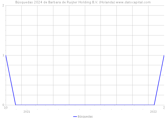Búsquedas 2024 de Barbara de Ruijter Holding B.V. (Holanda) 