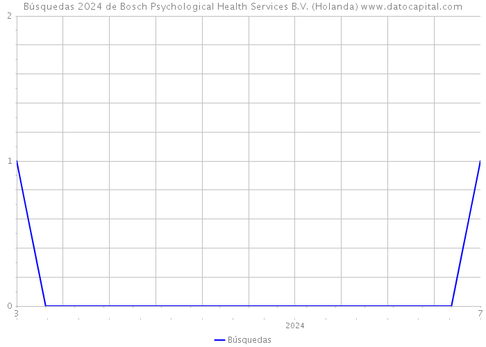 Búsquedas 2024 de Bosch Psychological Health Services B.V. (Holanda) 