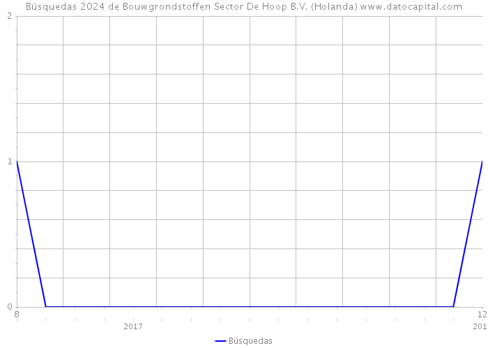 Búsquedas 2024 de Bouwgrondstoffen Sector De Hoop B.V. (Holanda) 