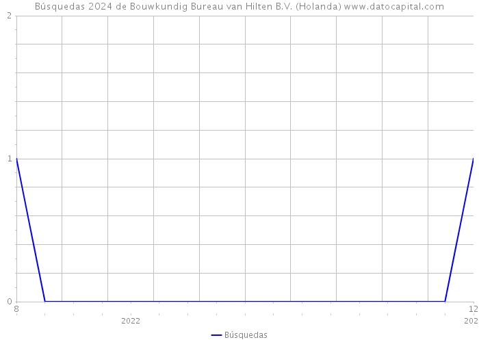 Búsquedas 2024 de Bouwkundig Bureau van Hilten B.V. (Holanda) 