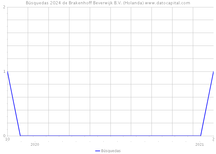 Búsquedas 2024 de Brakenhoff Beverwijk B.V. (Holanda) 