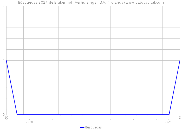 Búsquedas 2024 de Brakenhoff Verhuizingen B.V. (Holanda) 