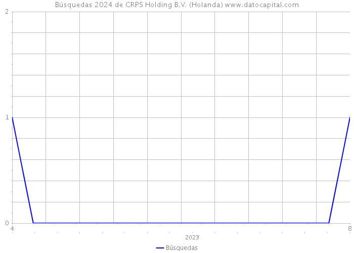 Búsquedas 2024 de CRPS Holding B.V. (Holanda) 