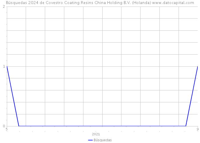 Búsquedas 2024 de Covestro Coating Resins China Holding B.V. (Holanda) 