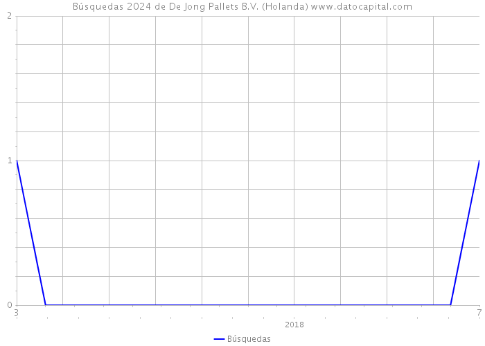 Búsquedas 2024 de De Jong Pallets B.V. (Holanda) 