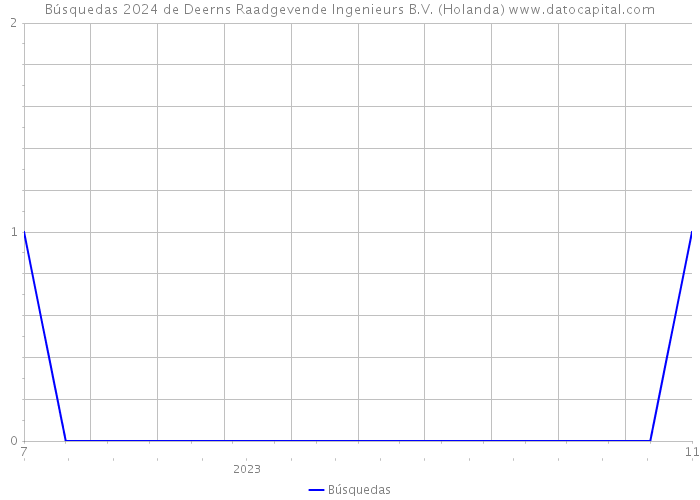 Búsquedas 2024 de Deerns Raadgevende Ingenieurs B.V. (Holanda) 
