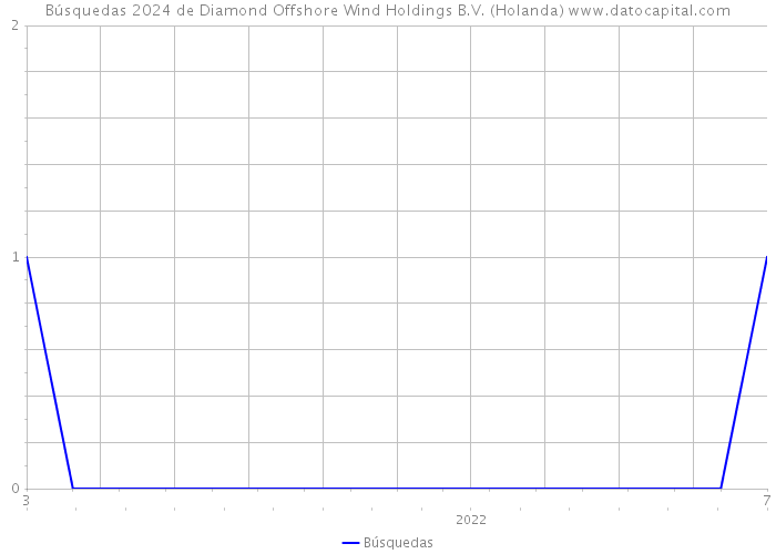 Búsquedas 2024 de Diamond Offshore Wind Holdings B.V. (Holanda) 