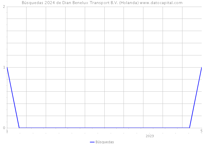 Búsquedas 2024 de Dian Benelux Transport B.V. (Holanda) 