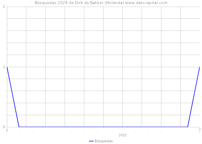 Búsquedas 2024 de Dirk de Bakker (Holanda) 