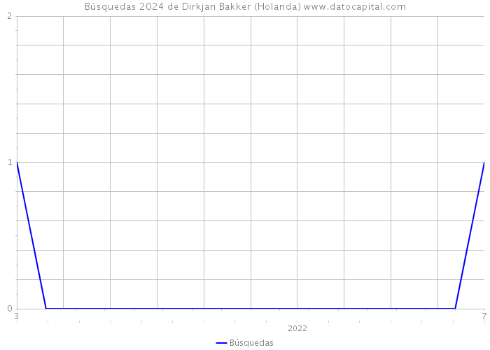 Búsquedas 2024 de Dirkjan Bakker (Holanda) 