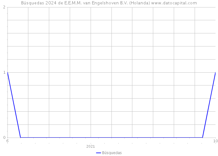 Búsquedas 2024 de E.E.M.M. van Engelshoven B.V. (Holanda) 
