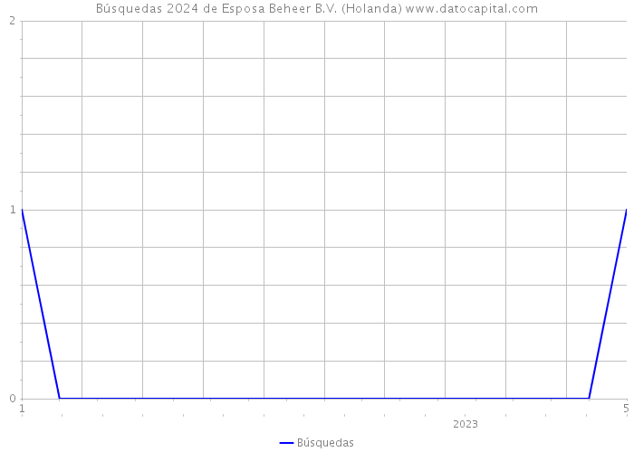 Búsquedas 2024 de Esposa Beheer B.V. (Holanda) 