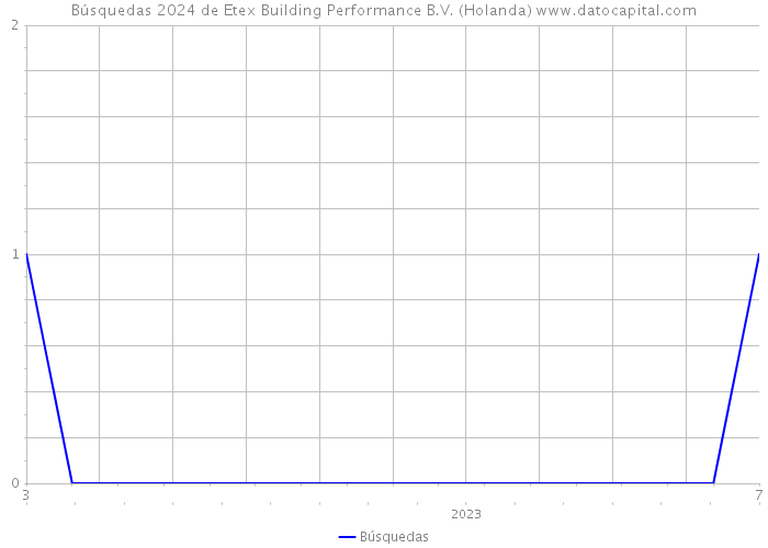 Búsquedas 2024 de Etex Building Performance B.V. (Holanda) 