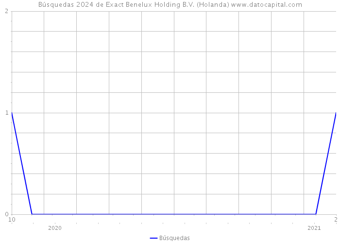 Búsquedas 2024 de Exact Benelux Holding B.V. (Holanda) 